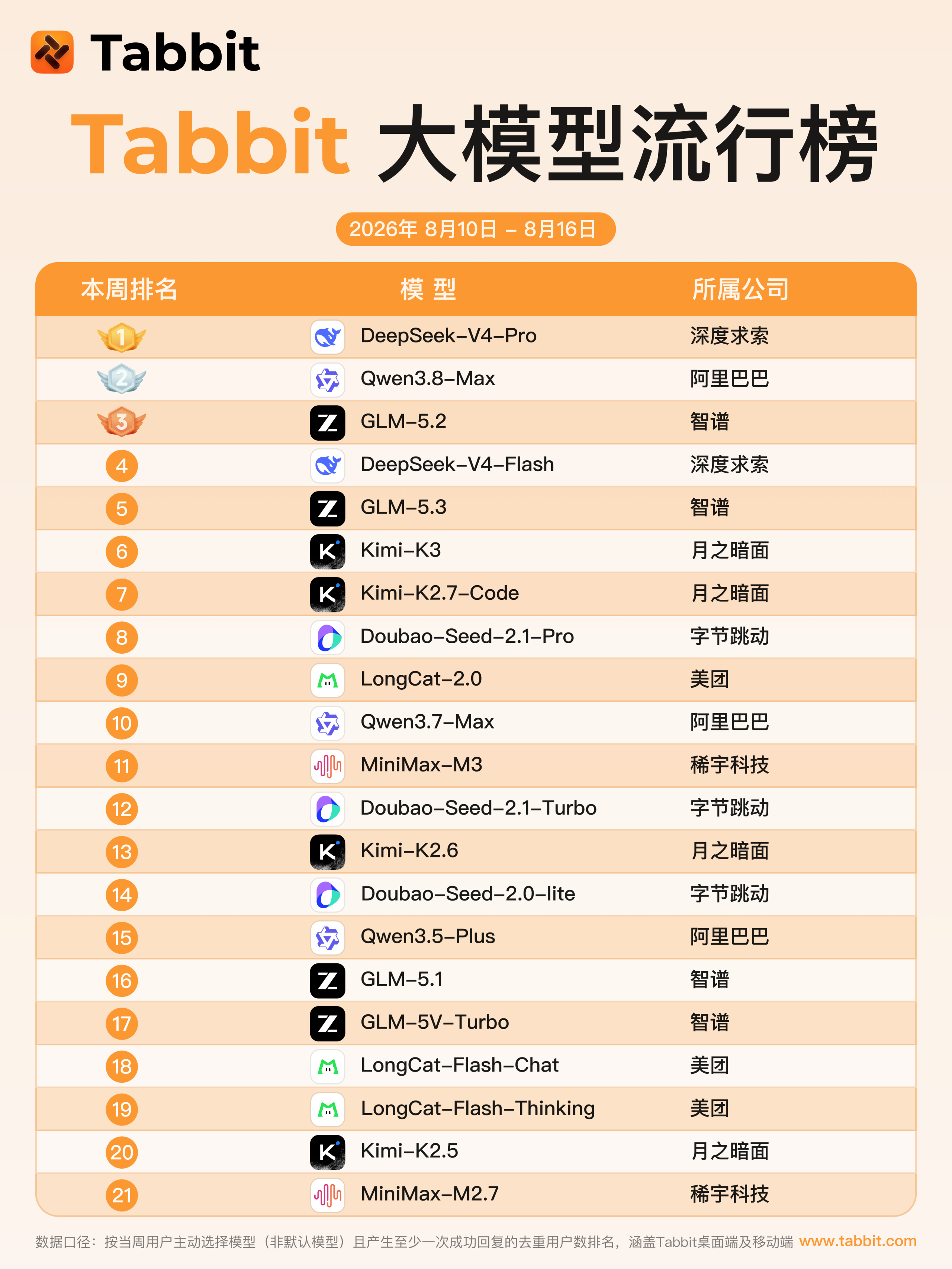 Tabbit Model Popularity Ranking for August 10–16, 2026