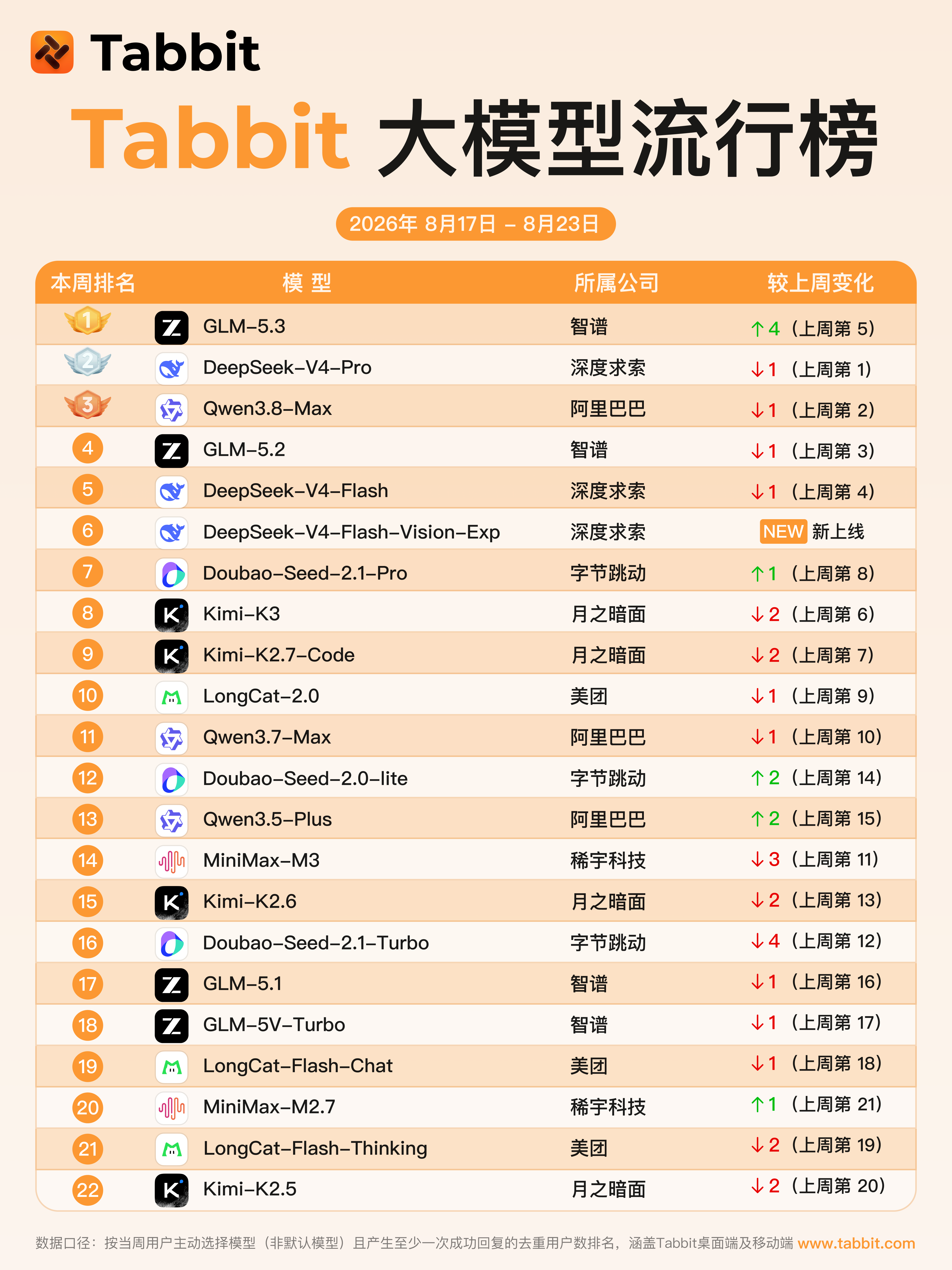 Tabbit Model Popularity Ranking, Issue 2: August 17–23, 2026