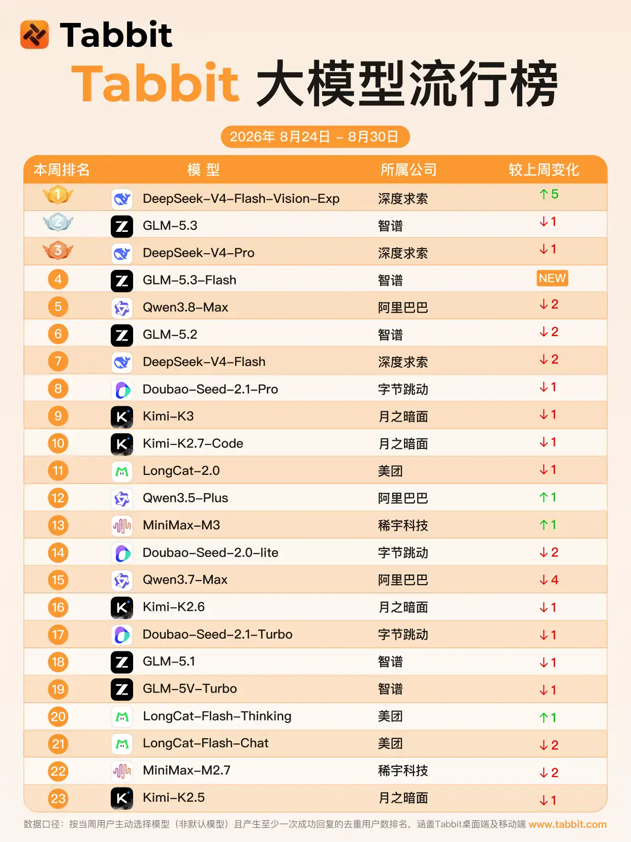 DeepSeek Takes No. 1 as GLM-5.3-Flash Debuts | Tabbit Model Popularity Ranking No. 3