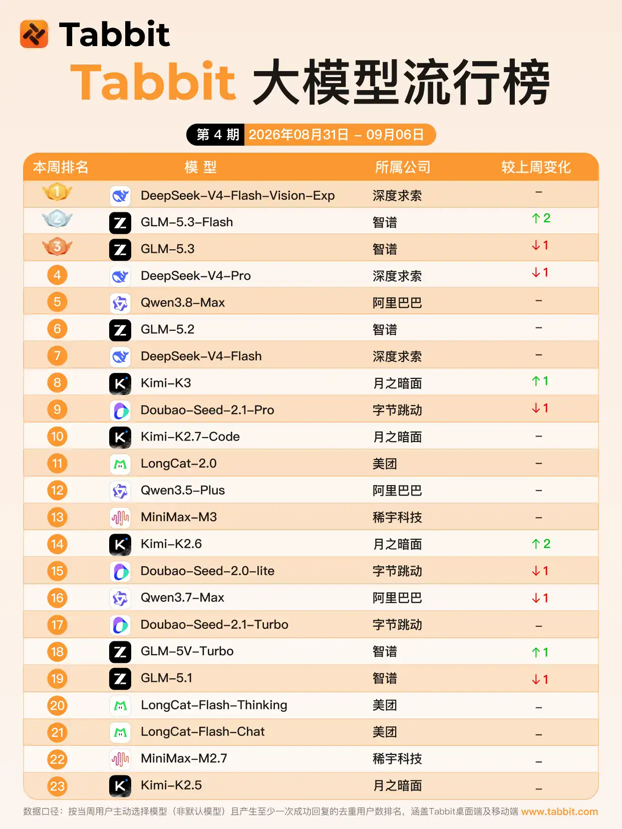 DeepSeek Holds No. 1 as Flash Models Take the Top Two Spots | Tabbit Model Popularity Ranking No. 4
