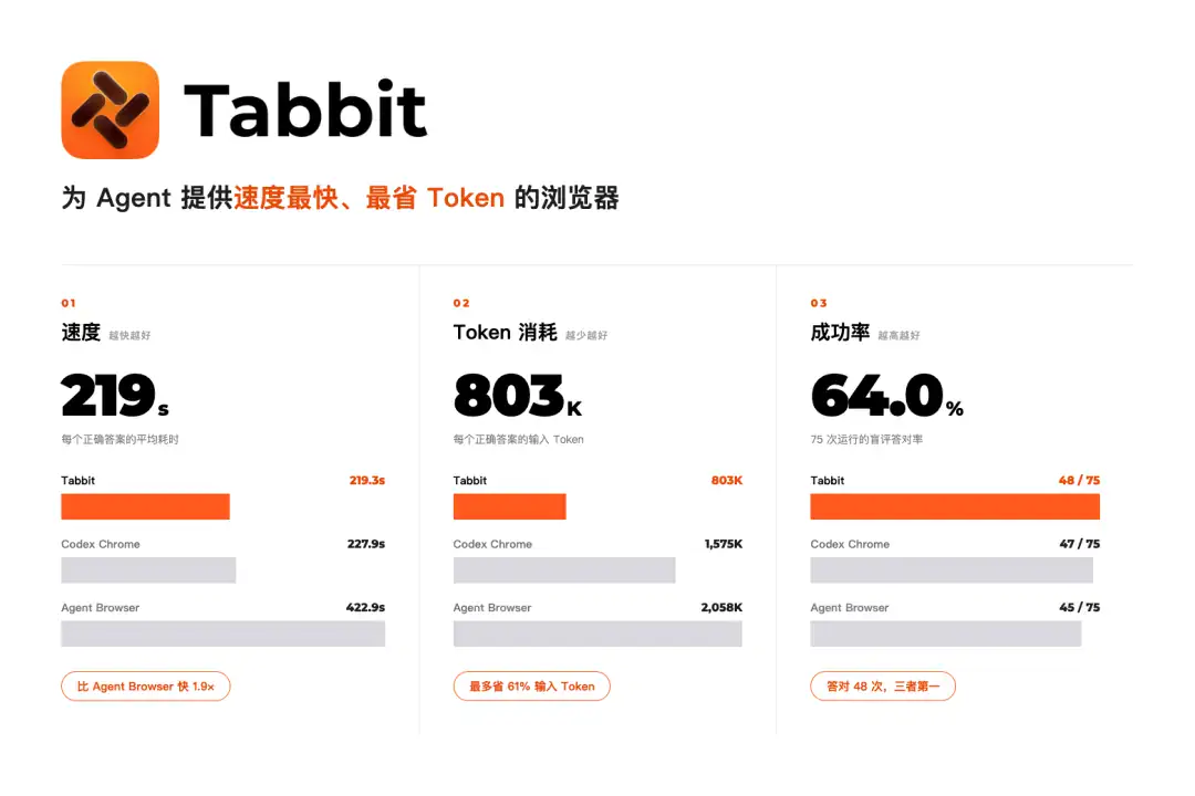 Beyond Codex Browser Control: Tabbit CLI Connects to Leading Workplace Agents