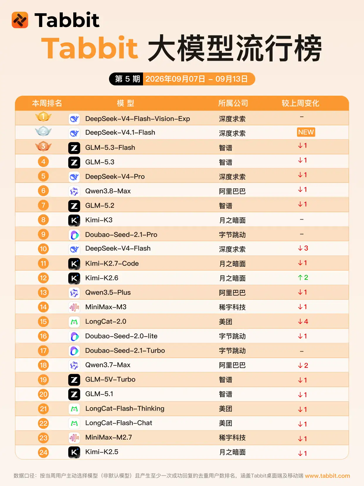 DeepSeek's New Multimodal V4.1-Flash Debuts at No. 2 | Tabbit Model Popularity Ranking No. 5