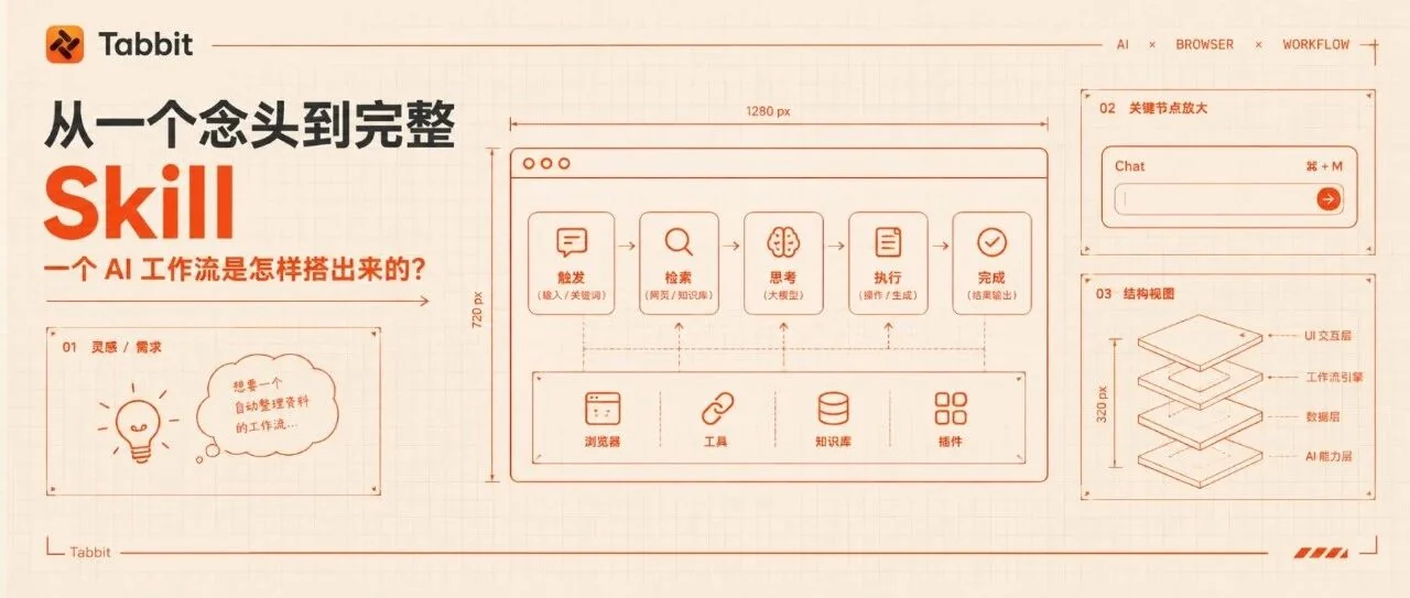 From an idea to a complete Skill: building an AI workflow — illustration