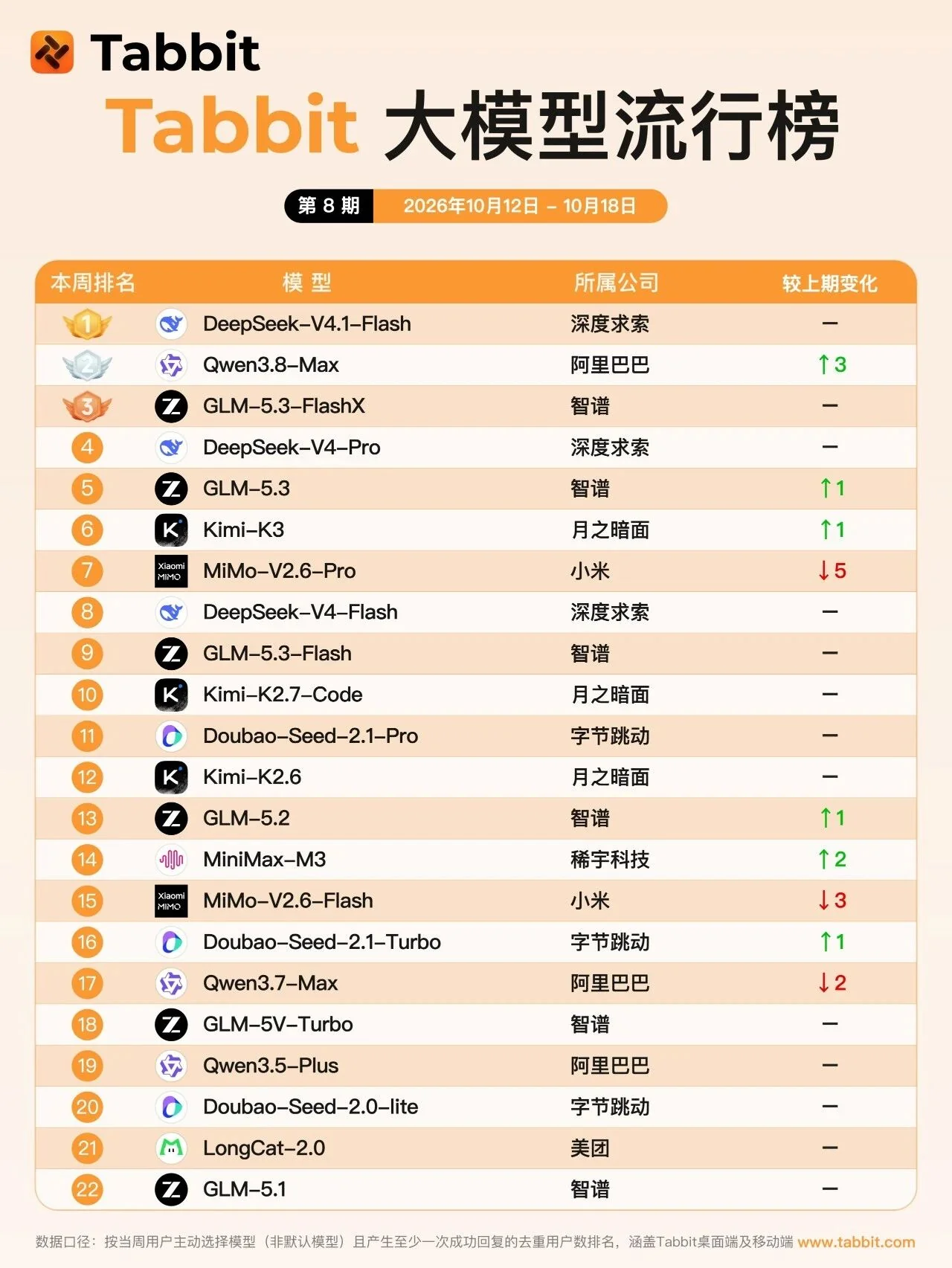Qwen returns to the top three as DeepSeek holds first place — illustration